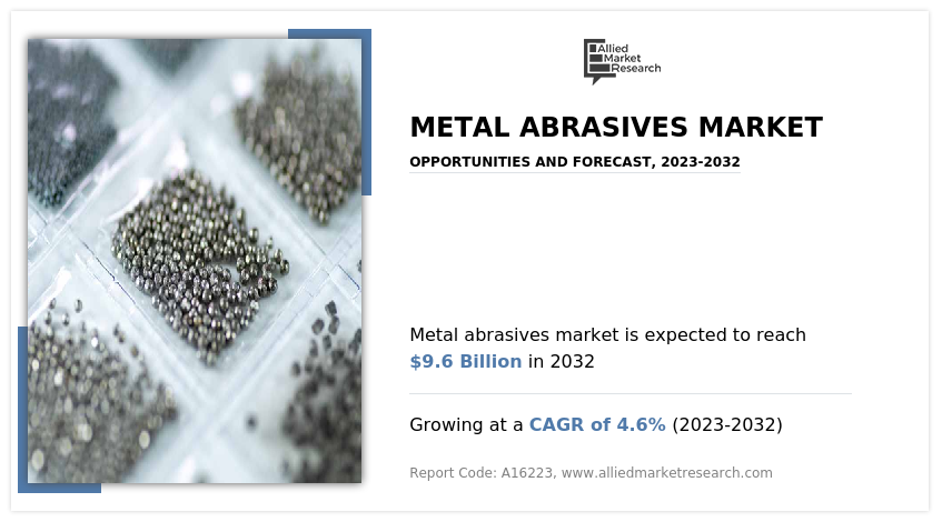 Metal Abrasives Market