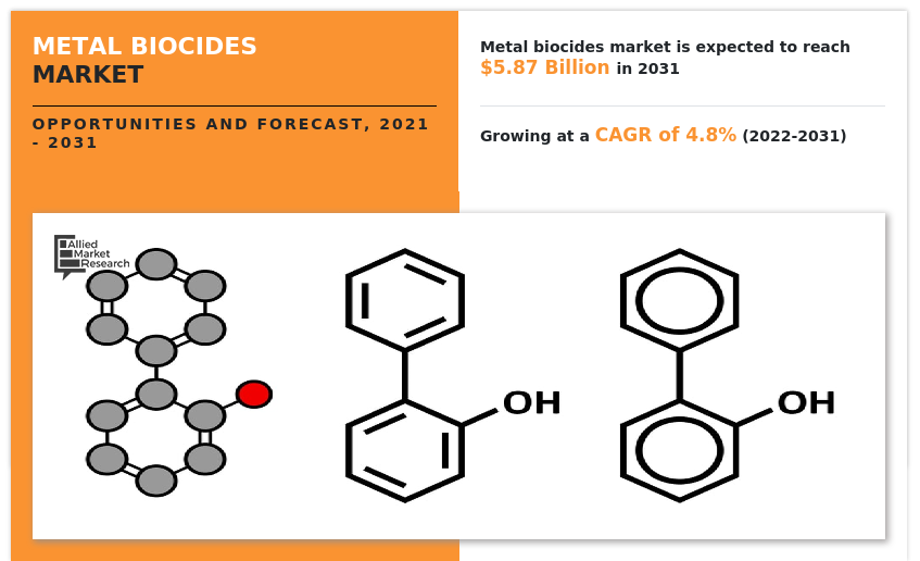 Metal Biocides Market, Metal Biocides Industry, Metal Biocides Market Size, Metal Biocides Market Share, Metal Biocides Market Trends, Metal Biocides Market Analysis, Metal Biocides Market Growth, Metal Biocides Market Forecast