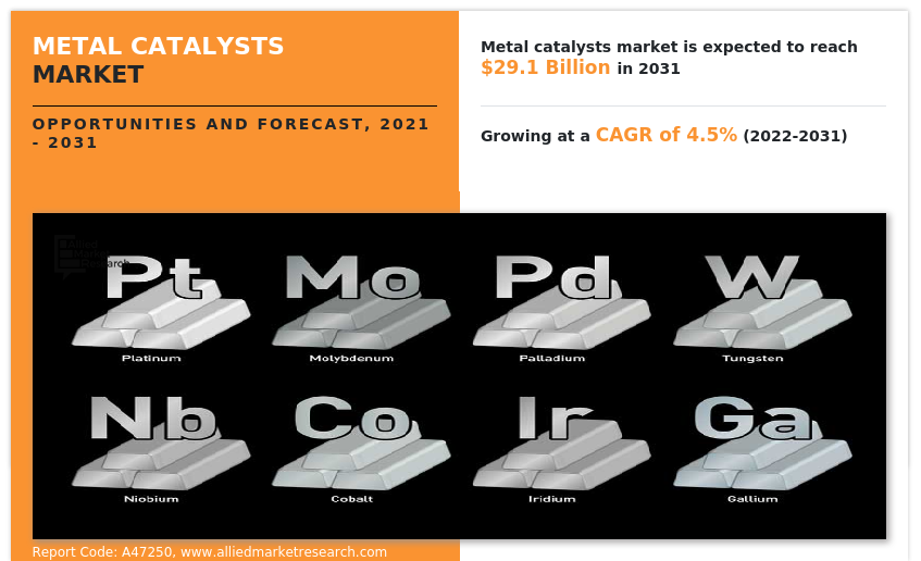 Metal Catalysts Market