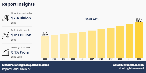 Metal Polishing Compound Market
