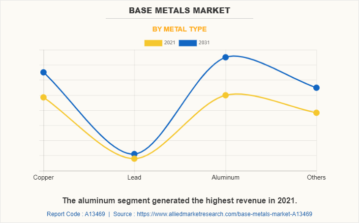 Base Metals Market by Metal type