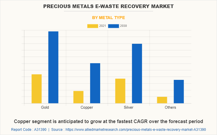 Precious Metals E-Waste Recovery Market by Metal Type