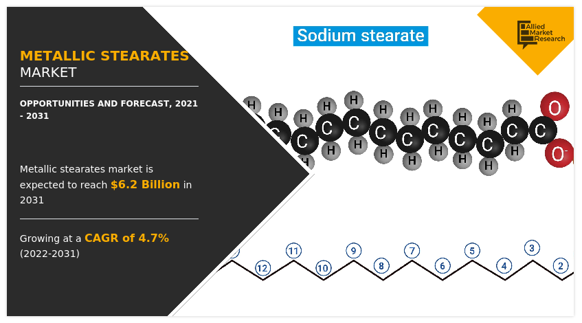 Metallic-Stearates-Market-Size-Share-2031