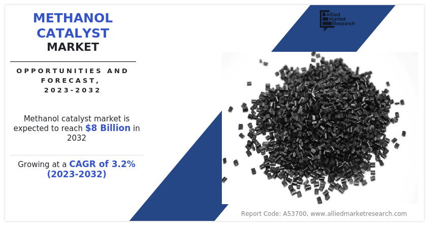 Methanol Catalyst Market