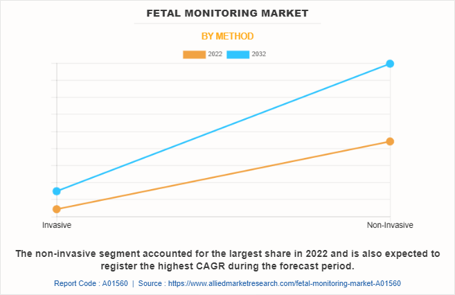 Fetal Monitoring Market by Method