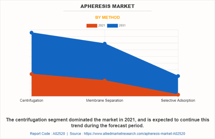 Apheresis Market by Method