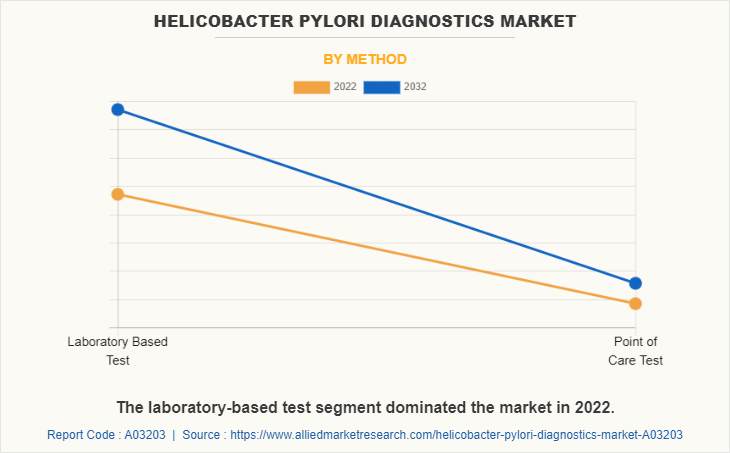 Helicobacter Pylori Diagnostics Market