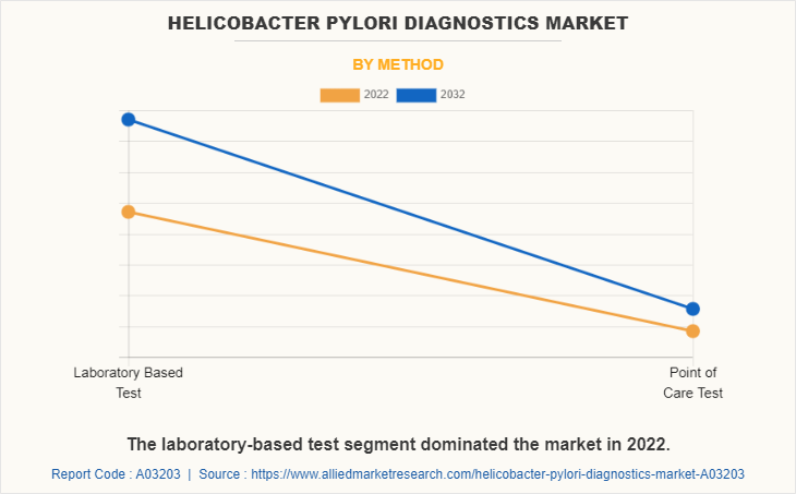 Helicobacter Pylori Diagnostics Market by Method