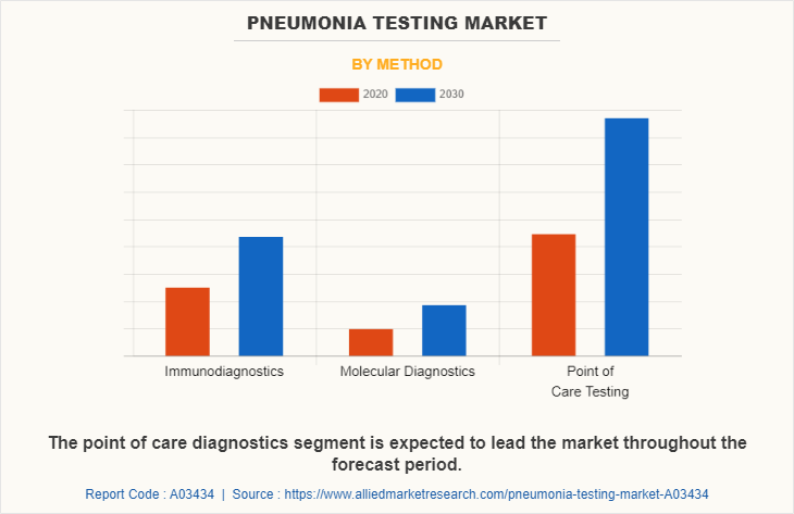 Pneumonia Testing Market by Method