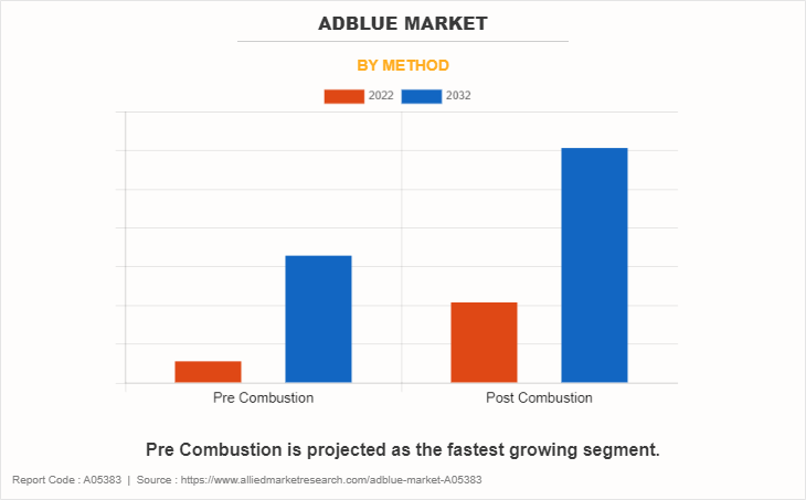 Adblue Market by Method