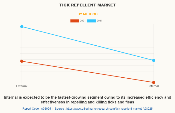 Tick Repellent Market by Method