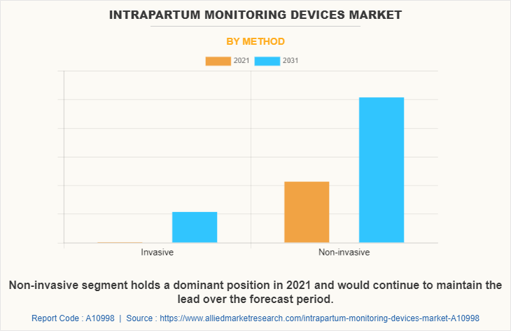 Intrapartum Monitoring Devices Market by Method