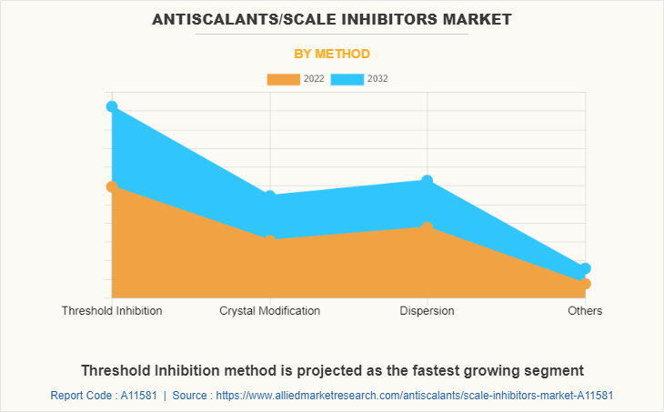 Antiscalants/Scale Inhibitors Market