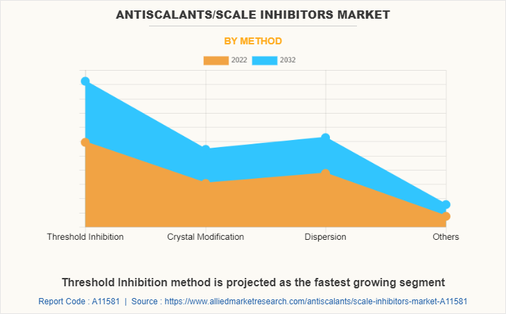 Antiscalants/Scale Inhibitors Market by Method