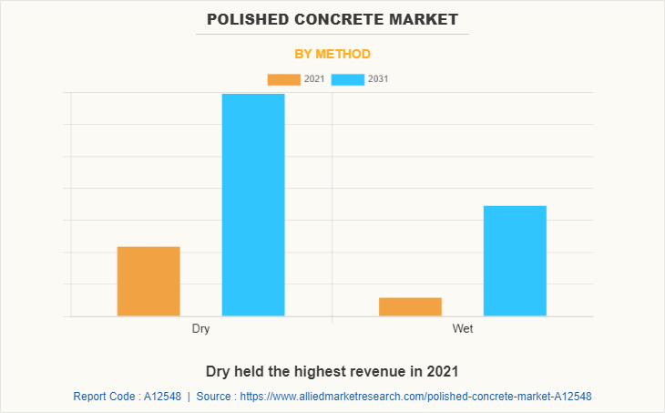 Polished Concrete Market