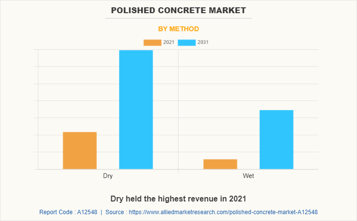 Polished Concrete Market by Method