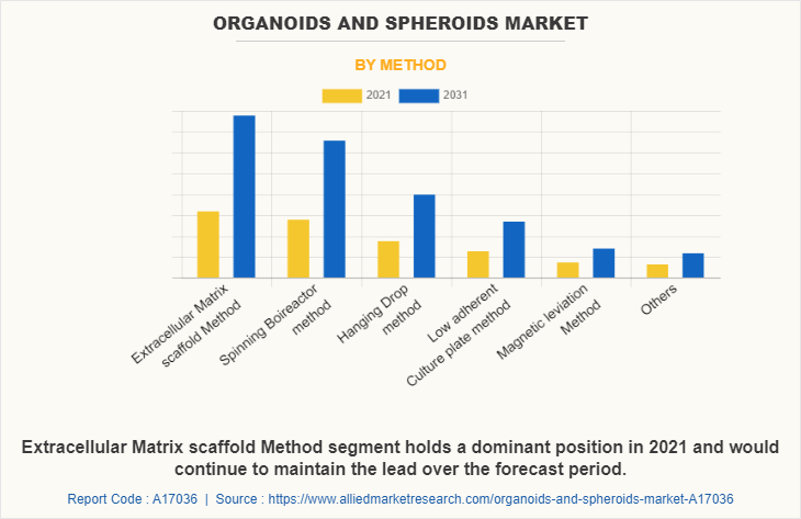 Organoids and Spheroids Market by Method