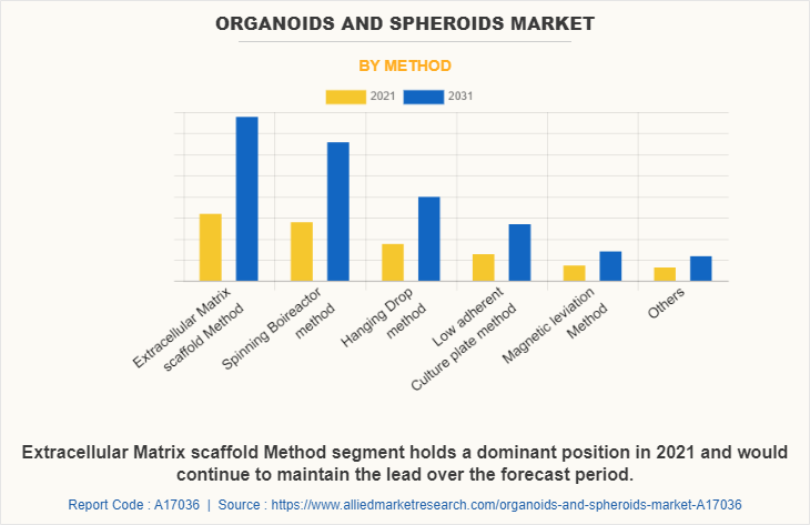 Organoids and Spheroids  Market by Method