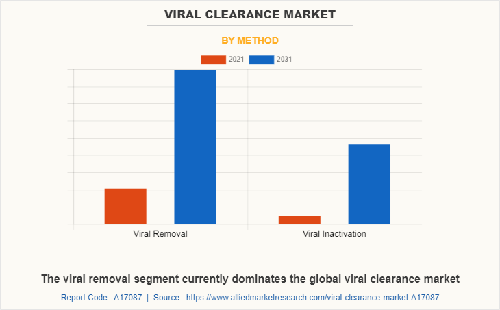 Viral clearance Market by Method