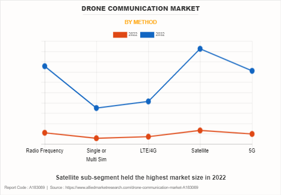 Drone Communication Market by Method