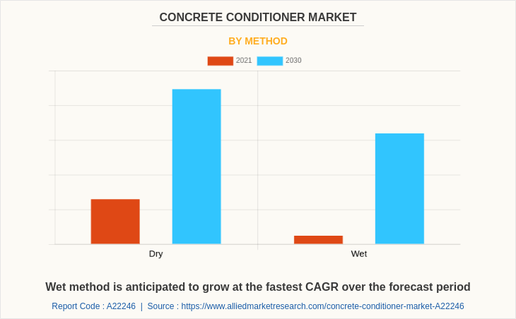 Concrete Conditioner Market by Method