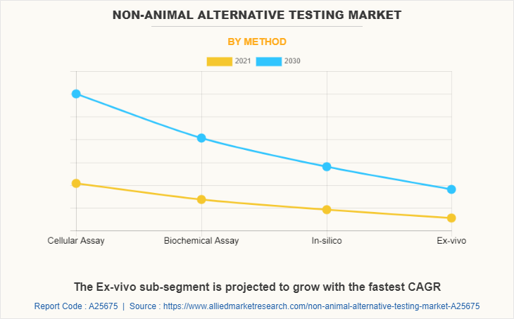 Non-Animal Alternative Testing Market by Method