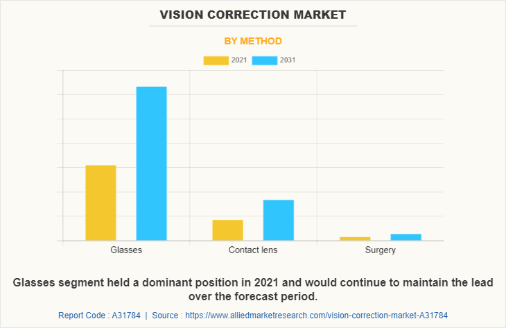 Vision Correction Market by Method