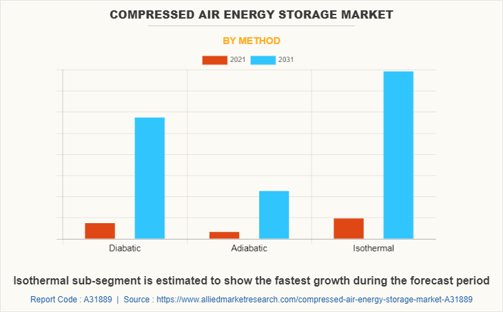Compressed Air Energy Storage Market by Method