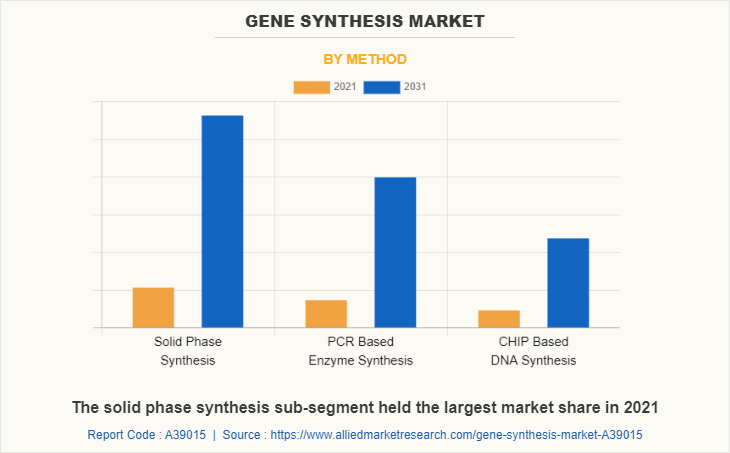 Gene Synthesis Market by Method