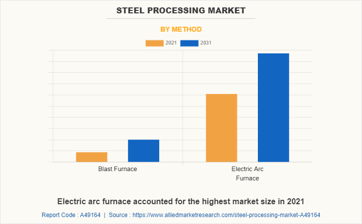 Steel Processing Market by Method