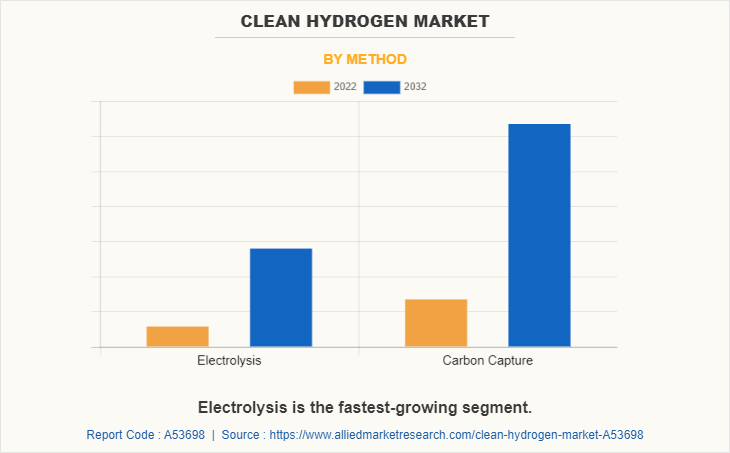 Clean Hydrogen Market by Method