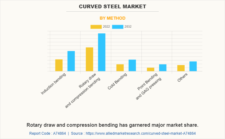 Curved Steel Market by Method