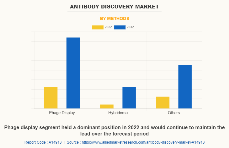 Antibody Discovery Market by Methods