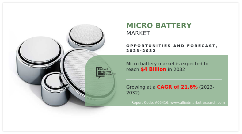 Micro Battery Market