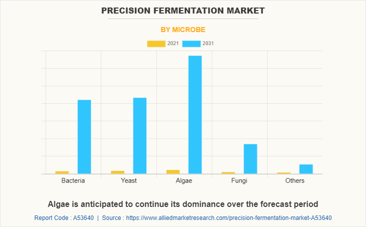 Precision Fermentation Market by Microbe