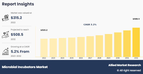 Microbial-Incubators-Market-2032