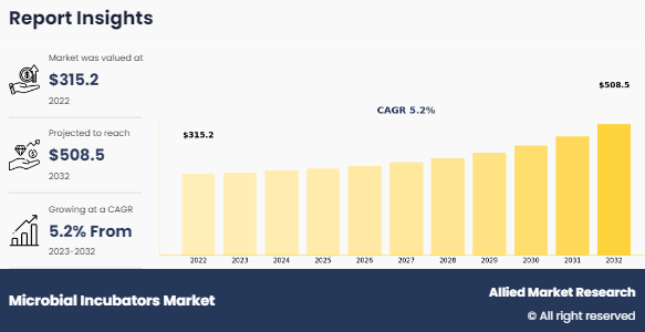 Microbial Incubators Market