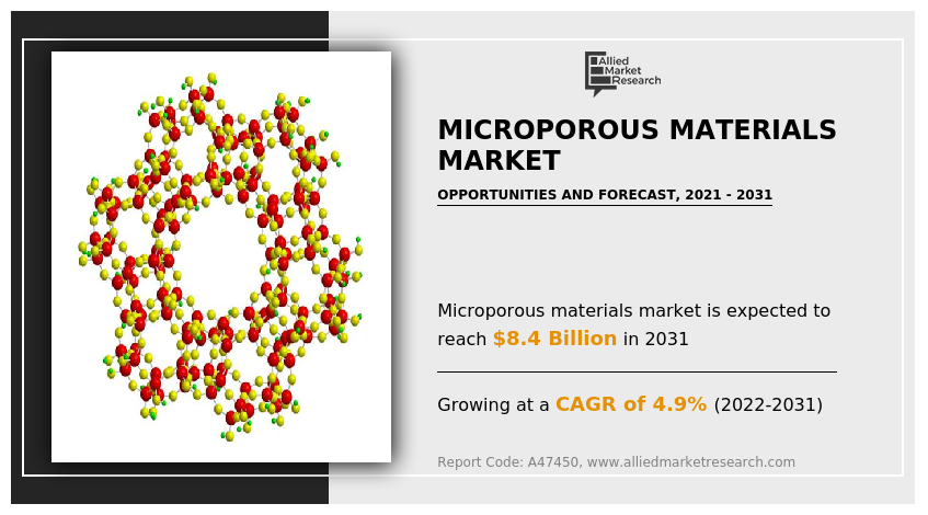 Microporous Materials Market