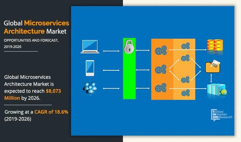 Microservices Architecture Market Infographics	