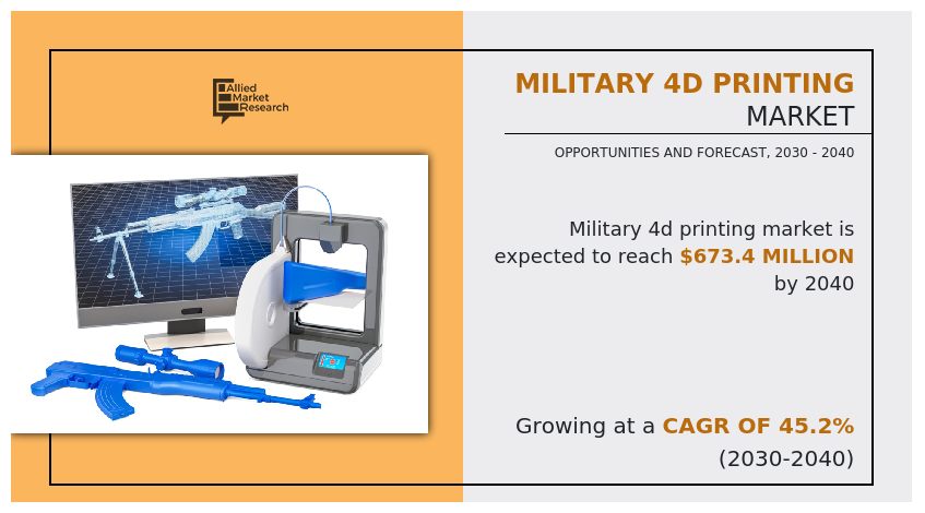 Military 4D Printing Market