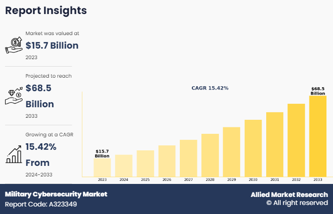 Military Cybersecurity Market