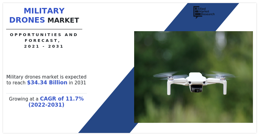 Military Drones Market, Military Drones Industry