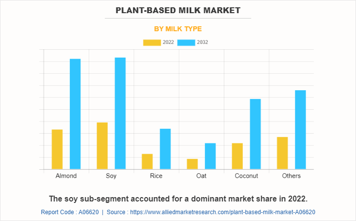Plant-based Milk Market by Milk Type