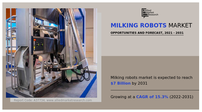 Milking Robots Market