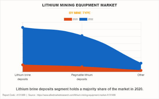 Lithium mining equipment Market by Mine type