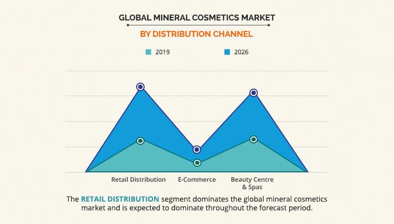 Mineral Cosmetics Market by Product Type