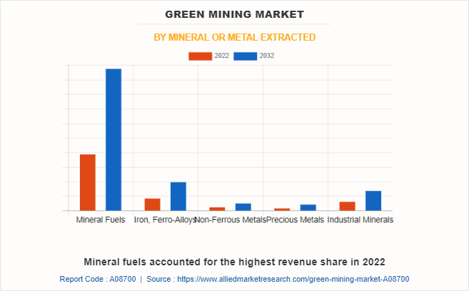 Green Mining Market by Mineral or Metal Extracted