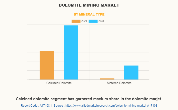 Dolomite Mining Market by Mineral type