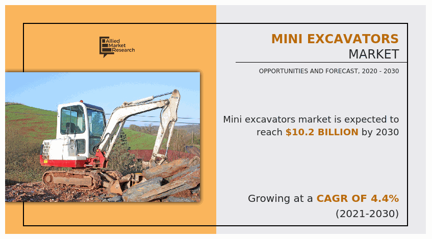 Mini Excavators Market, Mini Excavators Industry, Mini Excavators Market Size, Mini Excavators Market Share, Mini Excavators Market Growth, Mini Excavators Market Trends, Mini Excavators Market Analysis, Mini Excavators Market Forecast, Mini Excavators Market opportunities