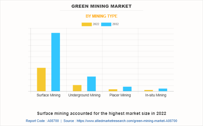 Green Mining Market by Mining Type
